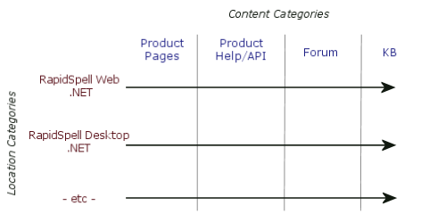 Implementing search categories